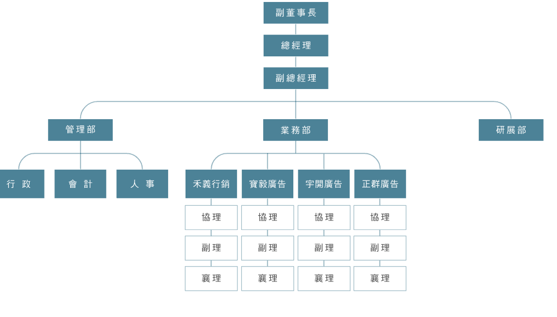 組織架構