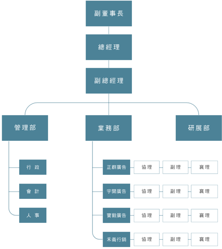 組織架構